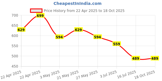 tatacliq.com Fame Forever By Lifestyle Dusty Pink Regular Fit Printed Top fame forever by lifestyle Price History Graph from 22 Apr 2025 to 18 Oct 2025