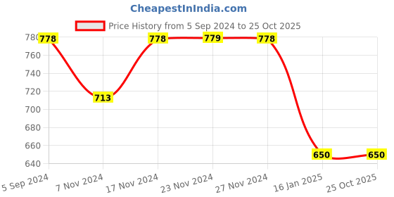 tatacliq.com Fame Forever by Lifestyle Dusty Pink Regular Fit Shorts fame forever by lifestyle Price History Graph from 5 Sep 2024 to 25 Oct 2025