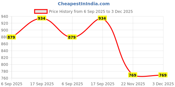 tatacliq.com Fame Forever By Lifestyle Dusty Pink Regular Fit Sweater fame forever by lifestyle Price History Graph from 6 Sep 2025 to 2 Dec 2025