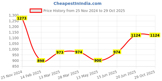 tatacliq.com Fame Forever by Lifestyle Ecru Regular Fit Denim Shorts fame forever by lifestyle Price History Graph from 25 Nov 2024 to 29 Oct 2025