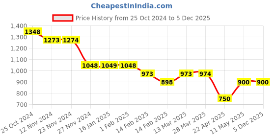 tatacliq.com fame forever by lifestyle Fame Active Black Regular Fit Printed Hooded Sweartshirt fame forever by lifestyle Price History Graph from 25 Oct 2024 to 4 Dec 2025