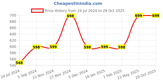 tatacliq.com fame forever by lifestyle Fame Forever Black Cotton Regular Fit Printed T-Shirt fame forever by lifestyle Price History Graph from 24 Jul 2024 to 29 Oct 2025