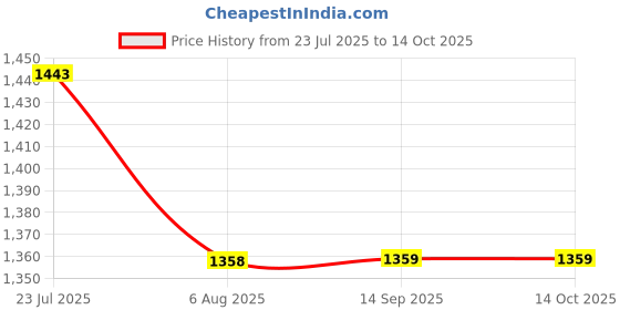 tatacliq.com fame forever by lifestyle Fame Forever Dark Blue Regular Fit Printed Dress fame forever by lifestyle Price History Graph from 23 Jul 2025 to 14 Oct 2025