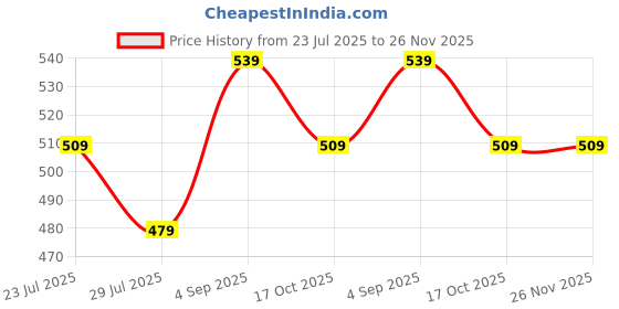 tatacliq.com fame forever by lifestyle Fame Forever Green Cotton Regular Fit Trousers fame forever by lifestyle Price History Graph from 23 Jul 2025 to 26 Nov 2025