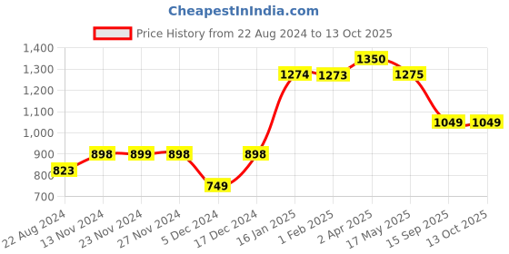 tatacliq.com fame forever by lifestyle Fame Forever Light Blue Regular Fit Shorts fame forever by lifestyle Price History Graph from 22 Aug 2024 to 13 Oct 2025