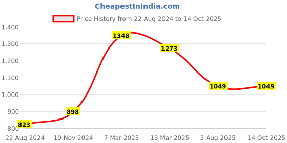 tatacliq.com fame forever by lifestyle Fame Forever Light Blue Regular Fit Shorts fame forever by lifestyle Price History Graph from 22 Aug 2024 to 13 Oct 2025