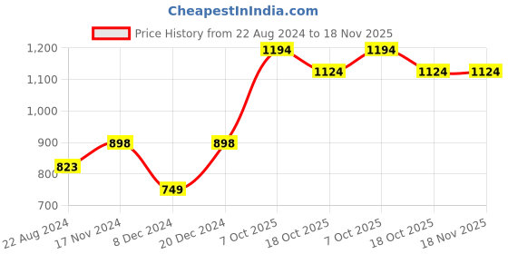tatacliq.com fame forever by lifestyle Fame Forever Light Khaki Regular Fit Shorts fame forever by lifestyle Price History Graph from 22 Aug 2024 to 17 Nov 2025