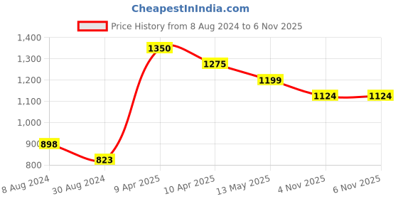 tatacliq.com fame forever by lifestyle Fame Forever White Regular Fit Shorts fame forever by lifestyle Price History Graph from 8 Aug 2024 to 6 Nov 2025