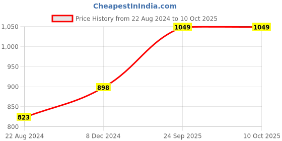 tatacliq.com fame forever by lifestyle Fame Forever White Regular Fit Shorts fame forever by lifestyle Price History Graph from 22 Aug 2024 to 9 Oct 2025