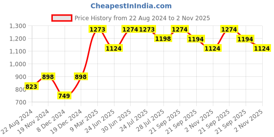 tatacliq.com fame forever by lifestyle Fame Forever White Regular Fit Shorts fame forever by lifestyle Price History Graph from 22 Aug 2024 to 2 Nov 2025