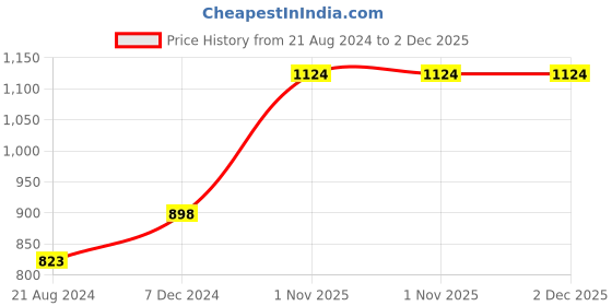 tatacliq.com fame forever by lifestyle Fame Forever White Regular Fit Shorts fame forever by lifestyle Price History Graph from 21 Aug 2024 to 2 Dec 2025