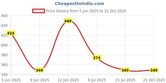 tatacliq.com Fame Forever by Lifestyle Girls Aqua Dress fame forever by lifestyle Price History Graph from 5 Jun 2025 to 21 Oct 2025