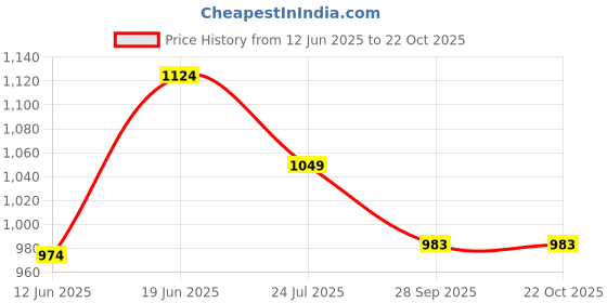 tatacliq.com Fame Forever by Lifestyle Girls Beige Ballets fame forever by lifestyle Price History Graph from 12 Jun 2025 to 21 Oct 2025