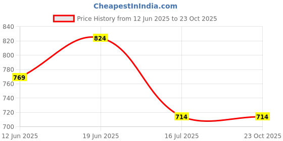 tatacliq.com Fame Forever by Lifestyle Girls Beige Casual Sandals fame forever by lifestyle Price History Graph from 12 Jun 2025 to 22 Oct 2025