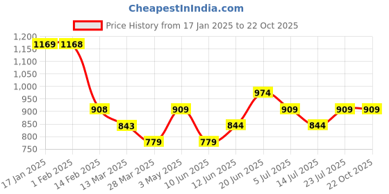 tatacliq.com Fame Forever by Lifestyle Girls Black & White Striped Full Sleeves Sweater fame forever by lifestyle Price History Graph from 17 Jan 2025 to 22 Oct 2025