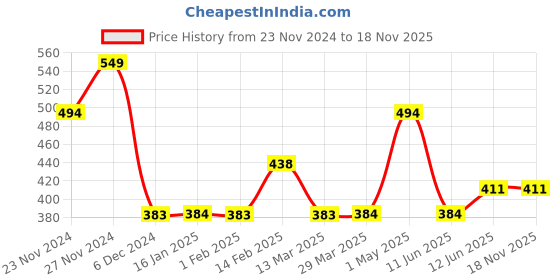 tatacliq.com Fame Forever by Lifestyle Girls Black Cotton Printed fame forever by lifestyle Price History Graph from 23 Nov 2024 to 18 Nov 2025