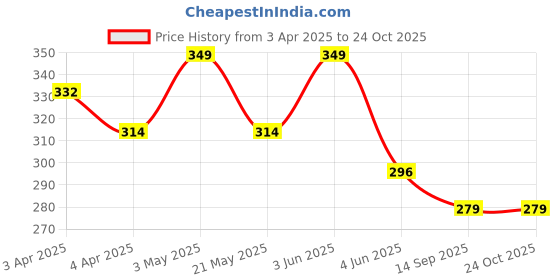 tatacliq.com Fame Forever by Lifestyle Girls Black Cotton Printed Leggings fame forever by lifestyle Price History Graph from 3 Apr 2025 to 22 Oct 2025