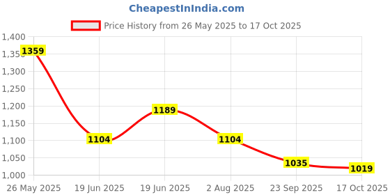 tatacliq.com Fame Forever by Lifestyle Girls Black Dress fame forever by lifestyle Price History Graph from 26 May 2025 to 17 Oct 2025