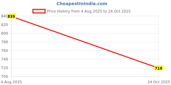 tatacliq.com Fame Forever by Lifestyle Girls Black Embroidered Sweater fame forever by lifestyle Price History Graph from 4 Aug 2025 to 24 Oct 2025