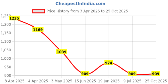 tatacliq.com Fame Forever by Lifestyle Girls Black Jeans fame forever by lifestyle Price History Graph from 3 Apr 2025 to 25 Oct 2025