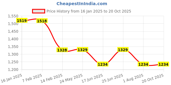 tatacliq.com Fame Forever by Lifestyle Girls Black Polyester SOLID Jacket fame forever by lifestyle Price History Graph from 16 Jan 2025 to 20 Oct 2025