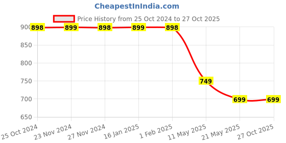 tatacliq.com Fame Forever by Lifestyle Girls Black Printed Dress fame forever by lifestyle Price History Graph from 25 Oct 2024 to 27 Oct 2025