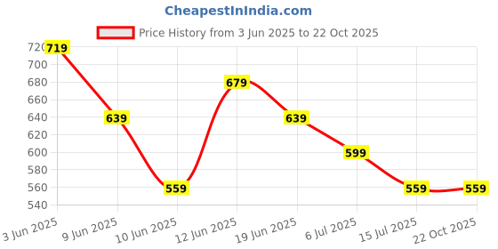 tatacliq.com Fame Forever by Lifestyle Girls Black Regular Fit Skirt fame forever by lifestyle Price History Graph from 3 Jun 2025 to 22 Oct 2025
