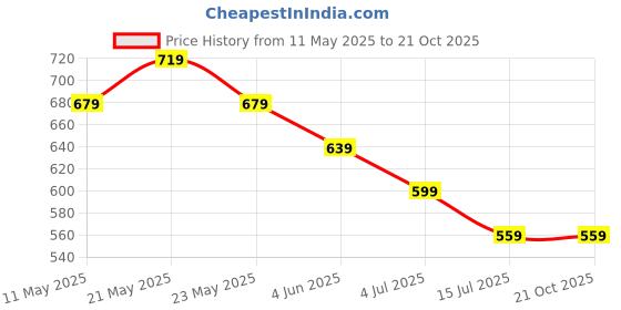 tatacliq.com Fame Forever by Lifestyle Girls Black Shirt fame forever by lifestyle Price History Graph from 11 May 2025 to 21 Oct 2025
