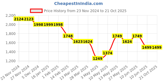 tatacliq.com Fame Forever by Lifestyle Girls Black Solid Jacket fame forever by lifestyle Price History Graph from 23 Nov 2024 to 21 Oct 2025