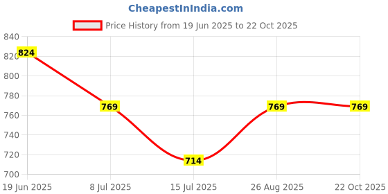 tatacliq.com Fame Forever by Lifestyle Girls Blue Back Strap Sandals fame forever by lifestyle Price History Graph from 19 Jun 2025 to 21 Oct 2025