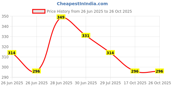 tatacliq.com Fame Forever by Lifestyle Girls Blue Cotton Blend Leggings fame forever by lifestyle Price History Graph from 26 Jun 2025 to 26 Oct 2025