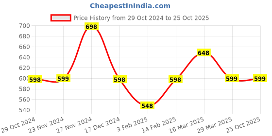 tatacliq.com Fame Forever by Lifestyle Girls Blue Cotton Embellished Jeans fame forever by lifestyle Price History Graph from 29 Oct 2024 to 24 Oct 2025