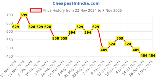 tatacliq.com Fame Forever by Lifestyle Girls Blue Cotton Printed Full Sleeves Sweatshirt fame forever by lifestyle Price History Graph from 23 Nov 2024 to 3 Nov 2025