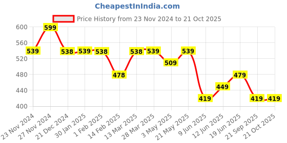 tatacliq.com Fame Forever by Lifestyle Girls Blue Cotton Printed Full Sleeves Sweatshirt fame forever by lifestyle Price History Graph from 23 Nov 2024 to 21 Oct 2025