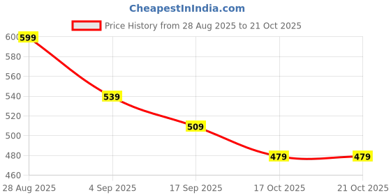 tatacliq.com Fame Forever by Lifestyle Girls Blue Cotton Printed Track Pants fame forever by lifestyle Price History Graph from 28 Aug 2025 to 20 Oct 2025