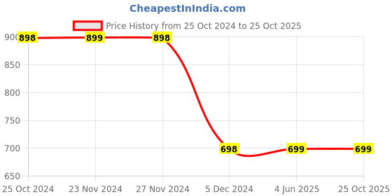 tatacliq.com Fame Forever by Lifestyle Girls Blue Cotton Solid Jeans fame forever by lifestyle Price History Graph from 25 Oct 2024 to 24 Oct 2025