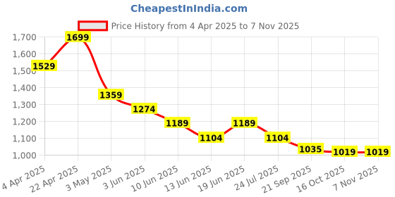 tatacliq.com Fame Forever by Lifestyle Girls Blue Dress fame forever by lifestyle Price History Graph from 4 Apr 2025 to 2 Nov 2025