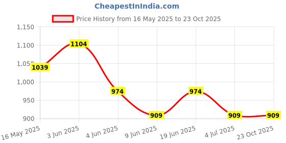 tatacliq.com Fame Forever by Lifestyle Girls Blue Dress fame forever by lifestyle Price History Graph from 16 May 2025 to 23 Oct 2025