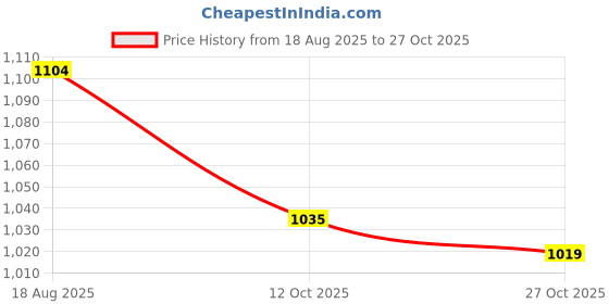 tatacliq.com Fame Forever by Lifestyle Girls Blue Embroidery Dress fame forever by lifestyle Price History Graph from 18 Aug 2025 to 27 Oct 2025