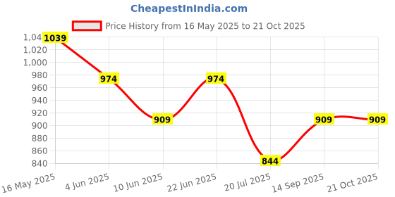 tatacliq.com Fame Forever by Lifestyle Girls Blue Jeans fame forever by lifestyle Price History Graph from 16 May 2025 to 21 Oct 2025