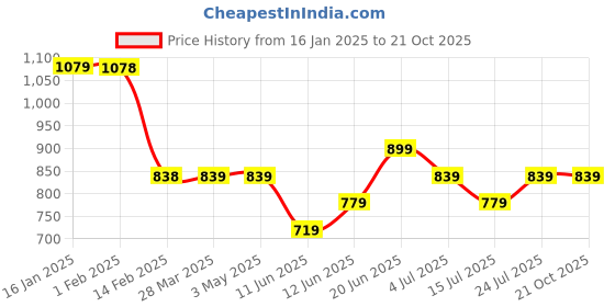tatacliq.com Fame Forever by Lifestyle Girls Blue Nylon Embossed Sweater fame forever by lifestyle Price History Graph from 16 Jan 2025 to 21 Oct 2025