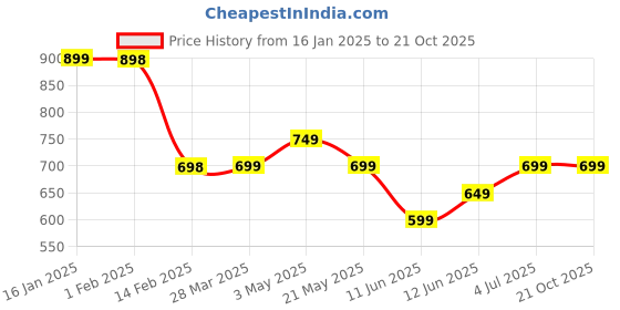 tatacliq.com Fame Forever by Lifestyle Girls Blue Nylon Sequence Sweater fame forever by lifestyle Price History Graph from 16 Jan 2025 to 21 Oct 2025