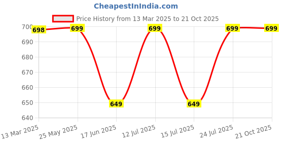 tatacliq.com Fame Forever by Lifestyle Girls Blue Nylon Sequence Sweater fame forever by lifestyle Price History Graph from 13 Mar 2025 to 21 Oct 2025