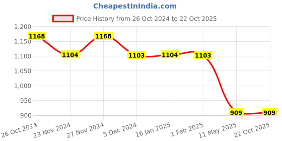 tatacliq.com Fame Forever by Lifestyle Girls Blue Printed Dress fame forever by lifestyle Price History Graph from 26 Oct 2024 to 22 Oct 2025
