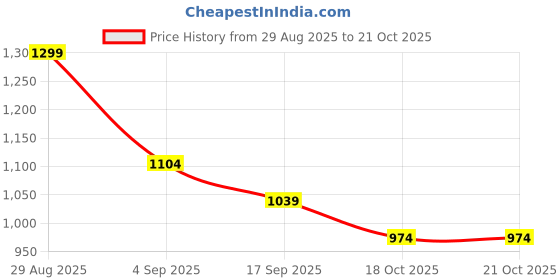 tatacliq.com Fame Forever by Lifestyle Girls Blue Printed Dress fame forever by lifestyle Price History Graph from 29 Aug 2025 to 21 Oct 2025