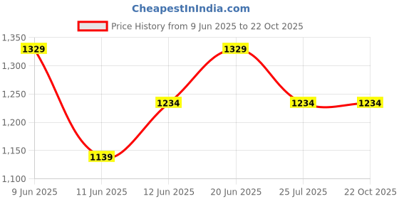 tatacliq.com Fame Forever by Lifestyle Girls Blue Regular Fit Jacket fame forever by lifestyle Price History Graph from 9 Jun 2025 to 22 Oct 2025