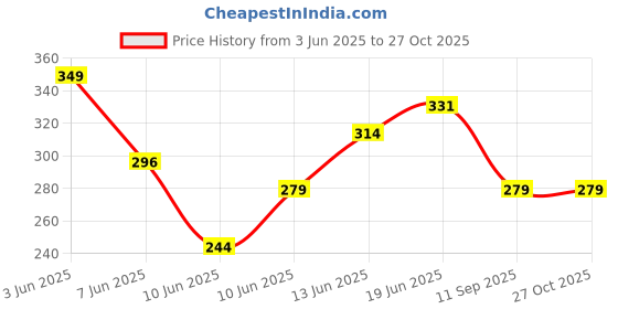 tatacliq.com Fame Forever by Lifestyle Girls Blue Regular Fit Knit Bottom fame forever by lifestyle Price History Graph from 3 Jun 2025 to 27 Oct 2025