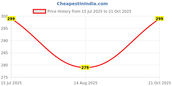 tatacliq.com Fame Forever by Lifestyle Girls Blue Shorts fame forever by lifestyle Price History Graph from 15 Jul 2025 to 21 Oct 2025