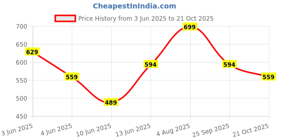 tatacliq.com Fame Forever by Lifestyle Girls Blue Skirt fame forever by lifestyle Price History Graph from 3 Jun 2025 to 21 Oct 2025