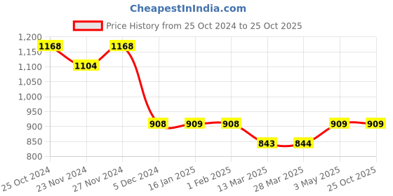 tatacliq.com Fame Forever by Lifestyle Girls Blue Solid Dress fame forever by lifestyle Price History Graph from 25 Oct 2024 to 24 Oct 2025